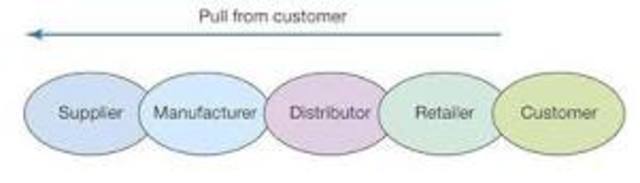 Vertical Integration