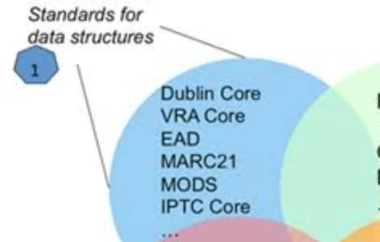 Dublin Core Metadata Initiative (DCMI)