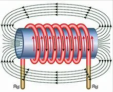 Inducción electromagnética