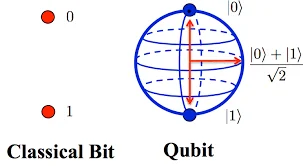 Qubit
