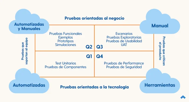 Cuadrantes de pruebas ágiles