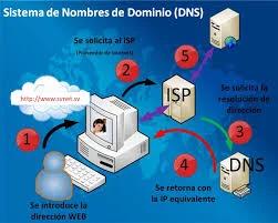Sistema de Nombres de Dominio (DNS)