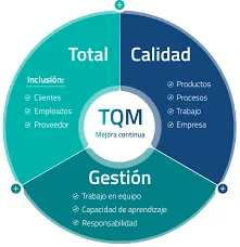 La calidad total y la gestión por procesos