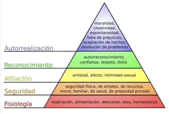 Teoría de las Motivaciones Humanas.