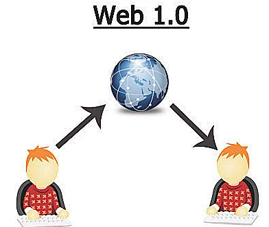 Web 1.0: La Web Estática