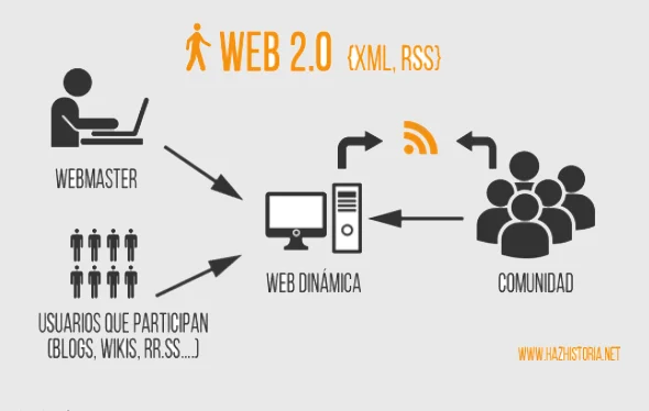 COMPONENTES DE LA WEB 2.0