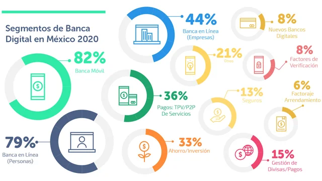 Desarrollo de la banca móvil y digital D.C.