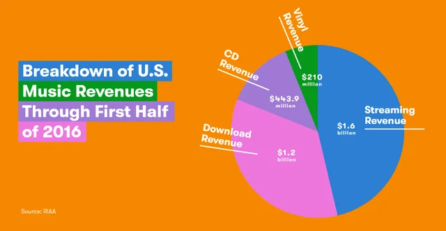 The rise of streaming services