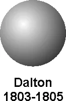 John Dalton Theory + Model