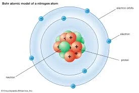 Niels Bohr Theory + Model
