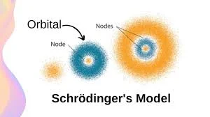 Erwin Schrodinger Theory + Model