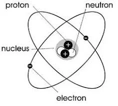 James Chadwick Theory + Model