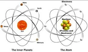 "Solar System Model" - Neils Bohr