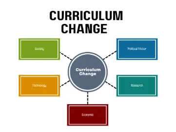 Key Theories Influencing Curriculum Development