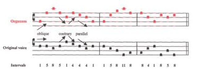 Creació de l'Organum a dues veus