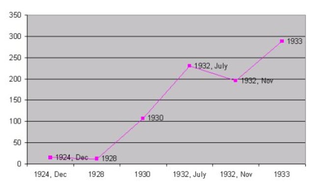 Nazis win 107 in the Reichstag in German Federal Election