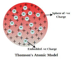 JJ Thompson "Plum pudding" Model