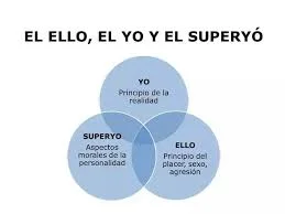 PSICOANÁLISIS: Se publica “El yo y el ello”, consolidado de su modelo estructural de la mente
