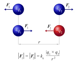 Ley de Coulomb (1785)