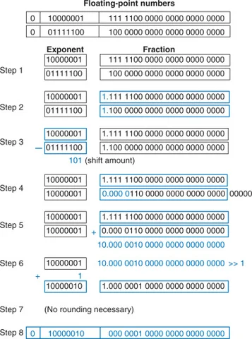 Invention of the Floating-Point Binary Arithmetic System