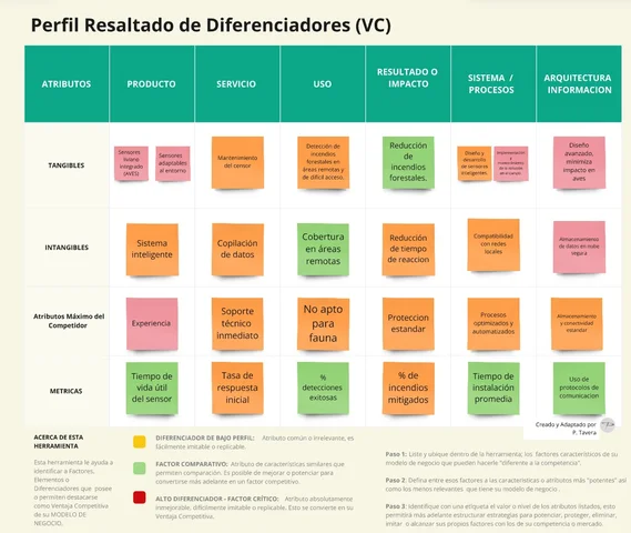 PERFIL RESALTADO DE DIFERENCIADORES (VC)