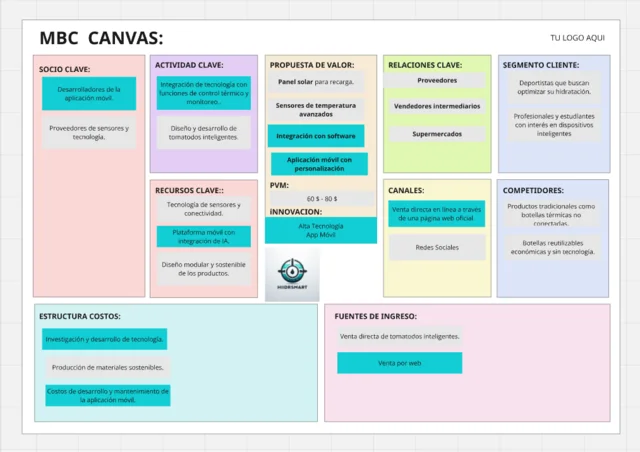 Lienzo del Bussines Model CANVAS