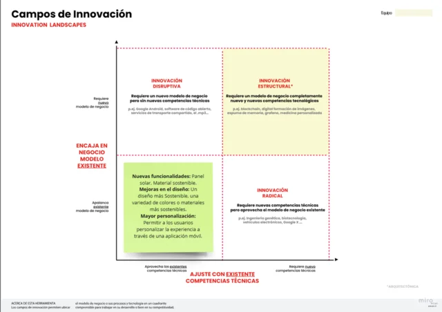 Campos de Innovación