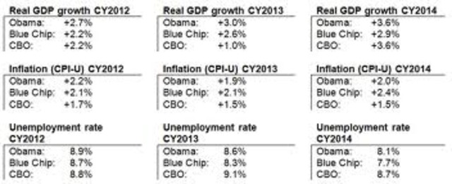 The FOMC releasesthe first semiannualeconomic projections.