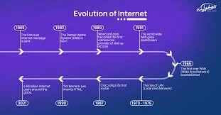 The invention of the Internet