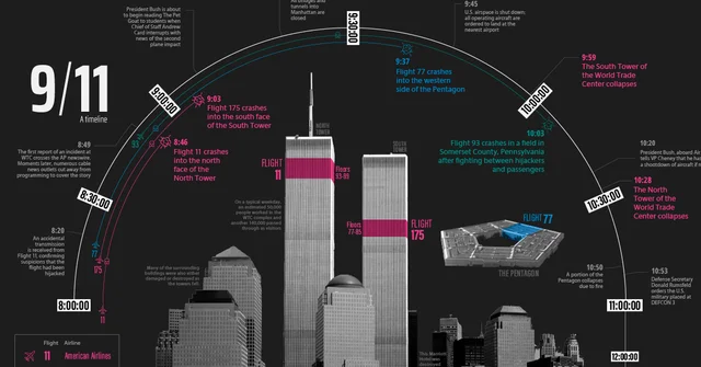 The 9/11 Attacks