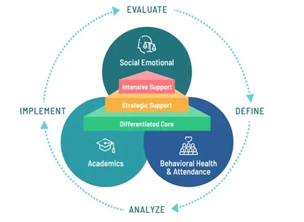 RTI Framework