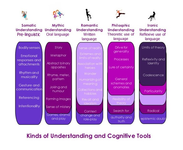 Cognitive Tools & Developing Understanding