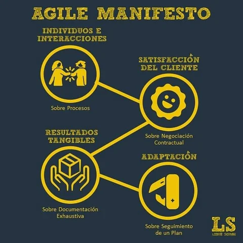 Manifesto de desarrollo ágil