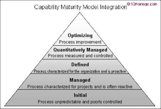 CMM - Capability Maturity Model