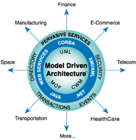 MDA - Model - Driven Arquitecture
