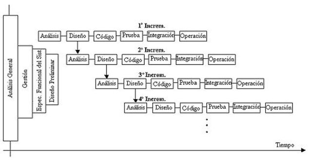 Metodología Incremental