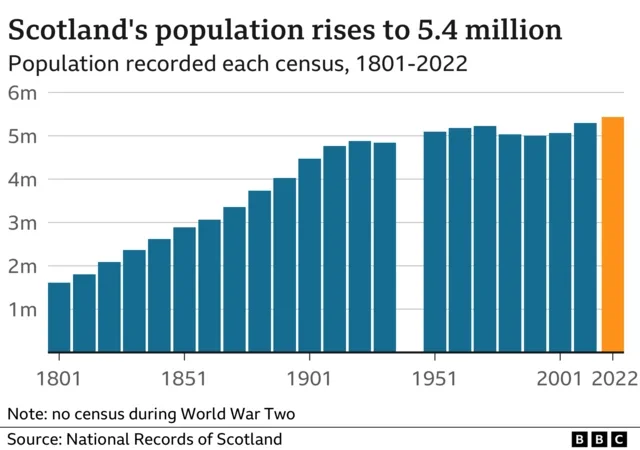 Scots in Canada's census/survey