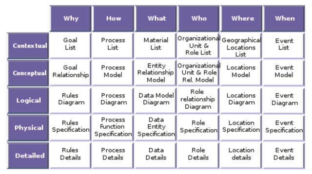 Zachman Framework
