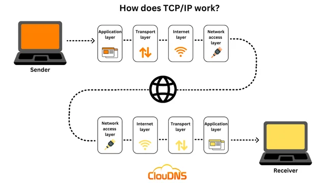 Adoption of TCP/IP
