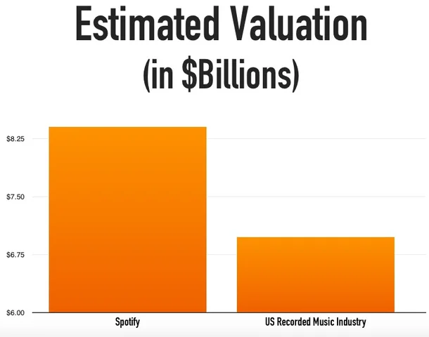 Valuation