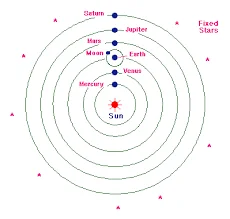 Copernicus proposes sun-centered solar system