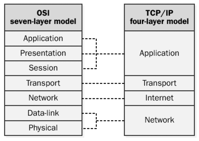 TCP/IP