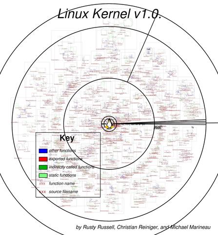 Nucleo Linux