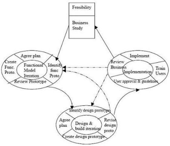 Dynamic Systems Development Method