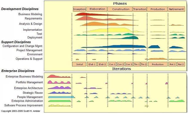 Enterprise Unified Process