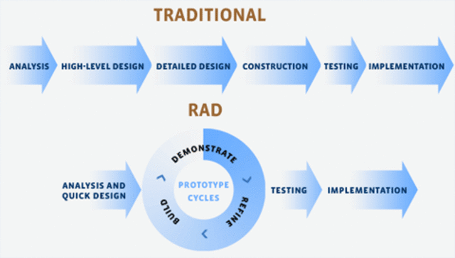 Rapid Application Development