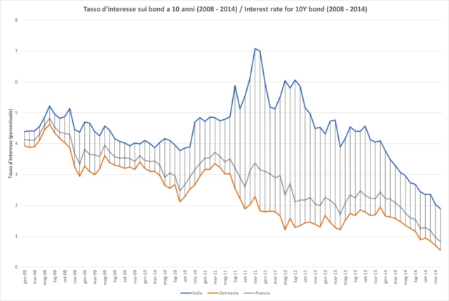 Crisi del debito sovrano o dello spread