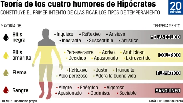 La teoría humoral