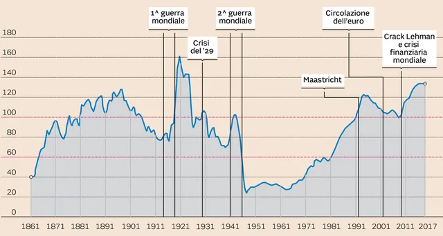 Record debito pubblico Italia