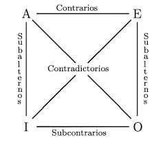 Aristóteles describe de manera estructurada un conjunto de reglas llamadas silogismos